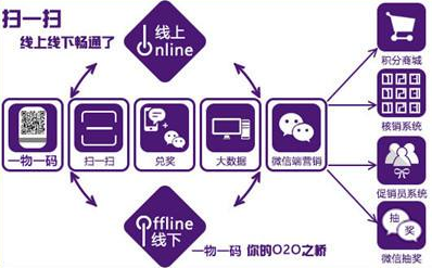 商品二维码营销系统软件设计,助力企业实现大数据营销