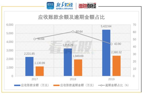 中望软件 应收账款逾期比率较高 销售费用率显著高于同业