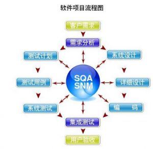 河南软件定制开发流程