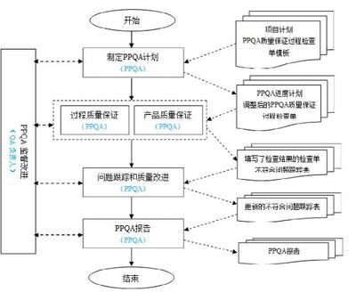 融入CMMI管理思想的计算机化系统验证-- --关于定制软件合规管理的另类思考