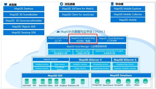以gis技术加速 新基建 ,看mapgis全空间一张图之 动能