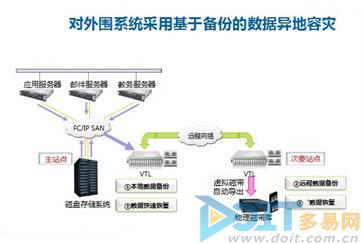 浪潮灾备定制化 五步奏响华尔兹_存储在线